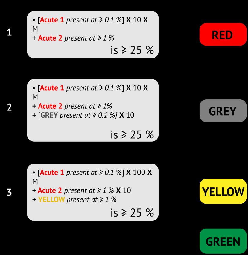 Figure 9: Mixture hazard assessment methodology flowchart for the Cradle to Cradle Certified sub-endpoint of Acute Aquatic Toxicity (for Fish, Daphnia, and Algae) that results in a RED, GREY, YELLOW,