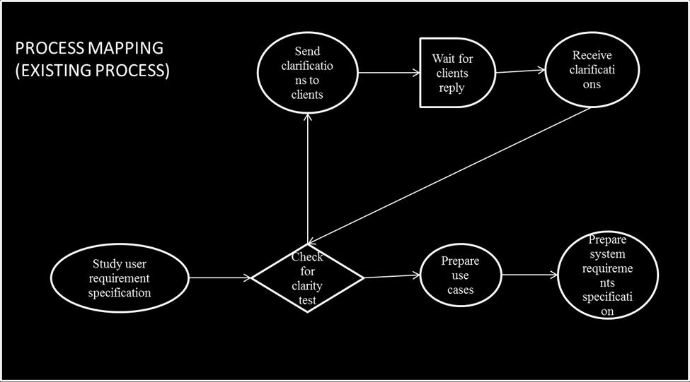 International Journal of Scientific and Research Publications, Volume 6, Issue 5, May 2016 719 Process mapping shows the order of the process elements and its interfaces, and interdependencies among