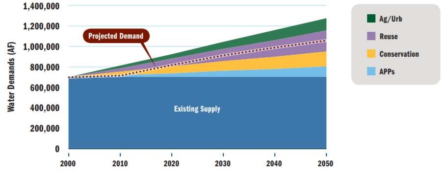Long Term Supply Issues Denver Metro Population is increasing Potential water supply gap by 2050 Where will growth