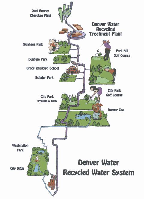 Alternate Sourced Water: Grey water and onsite treatment Alternative Sources: What Denver Water Provides Non-potable
