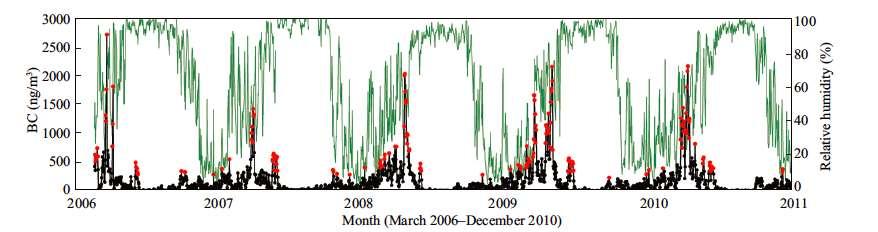 Time series (daily averages) of BC (black) relative humidity (green) and acute pollution events (red dots) at NCO-P from March 2006 to December 2010. Based on BC measurements at NCO-P, Yasunari et al.