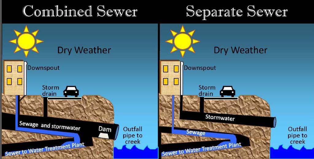 Combined Sewer System vs. Separated Sewer System Source: City of Alexandria, https://www.