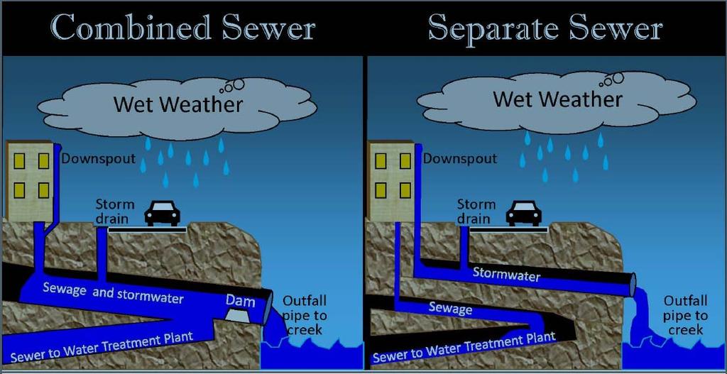 Combined Sewer System vs. Separated Sewer System Source: City of Alexandria, https://www.