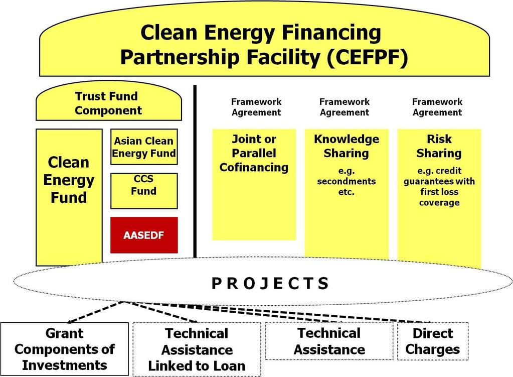 Asia Accelerated Solar Energy Development Fund (AASEDF) - Structure To be