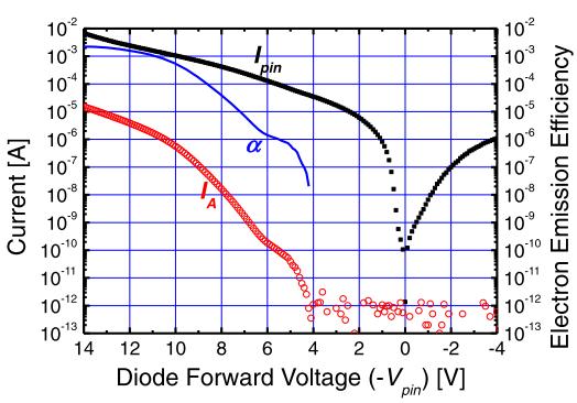 Diamond pin diode Cathode n layer Drift region Hole H-diamond surface: Negative electron affinity Electron emission from diamond surface Electron