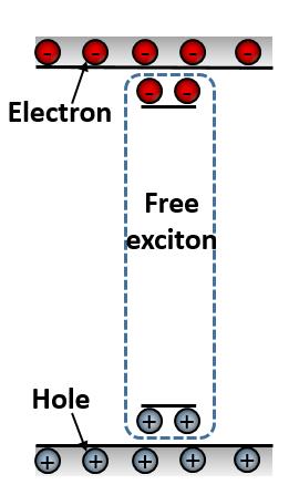 Cathode n layer Electron Base region hole n-type and p-type layer : band conduction + hopping conduction Base region: Three particle model (electron, hole, free exciton) CB I d p layer Binding energy