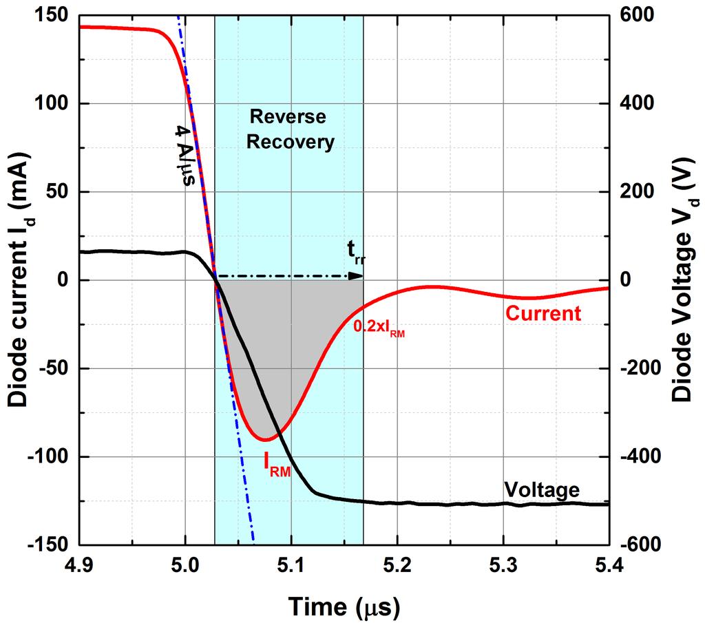 Turn-off characteristic illustrating the reverse-recovery Conduction current level I F = 0.