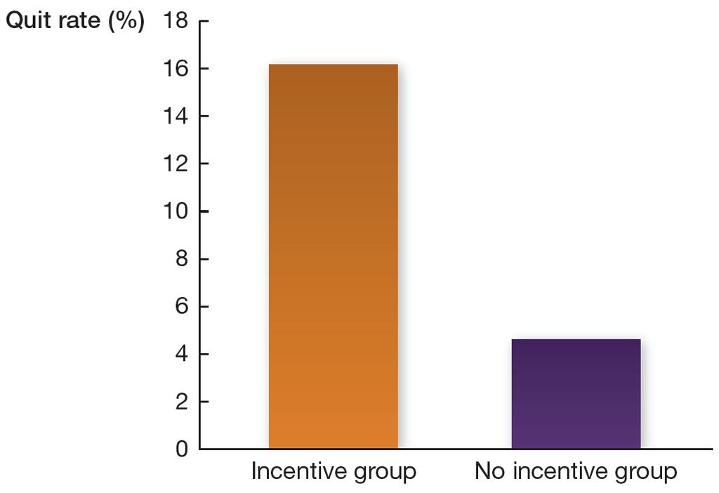 Evidence-Based Economics Example Would a smoker quit the habit for $100 a month? Evidence-Based Economics Example = incentives What would motivate you? Exhibit 5.