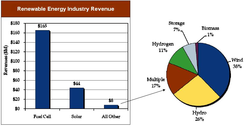 Economic Value Fuel Cell Industry Revenue 6