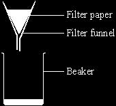 (iii) The filtration apparatus is shown. Describe and explain what happens as the mixture is filtered.