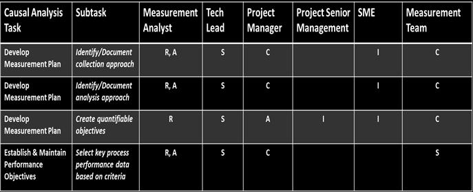 References related to measurement, quantitative objectives, process performance baselines, predictive models Specific measurement