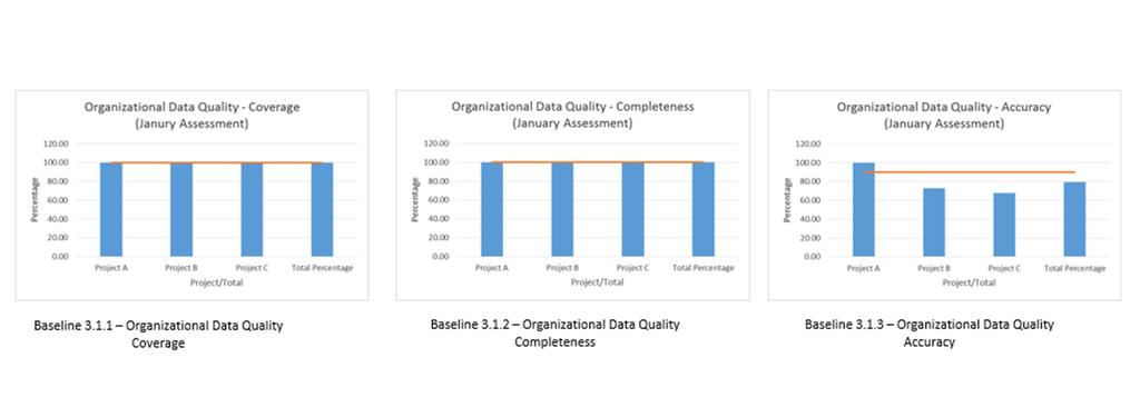 7. CASE STUDY: MEASURING CONTROL PLAN- DATA QUALITY ASSESSMENTS Monthly Data Quality Assessments conducted Independently by Organization for Projects Coverage, Completeness, Accuracy measurements
