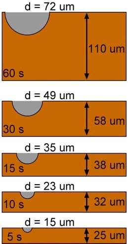 copper foam per geometrical footprint (1 cm 2 ) = N1 * [2 π (36 µm) 2 ] + N2 * [4 π (49 µm/2) 2 ]+ N3 * [4 π (35 µm/2) 2 ] = 1.8139 + 3.628 + 3.6275 = 9.069 cm 2. Figure S1.