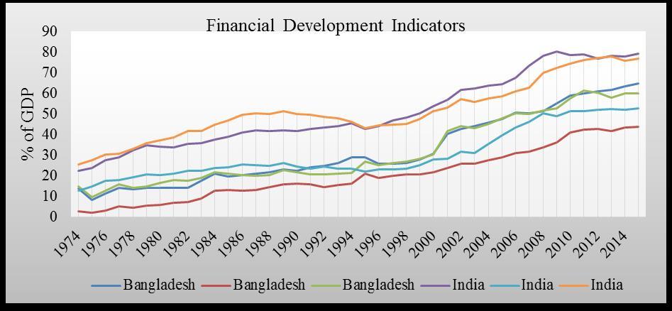Figure 2: Financial Development Indicators Growth Rate of Bangladesh and India Figure2shows financial development indicators growth rate of Bangladesh and India.