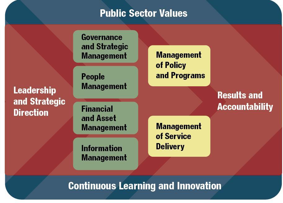 MAF linked to outcomes Governance and Strategic Management Maintain effective governance that integrates and aligns priorities, plans, accountabilities and risk management to ensure that internal