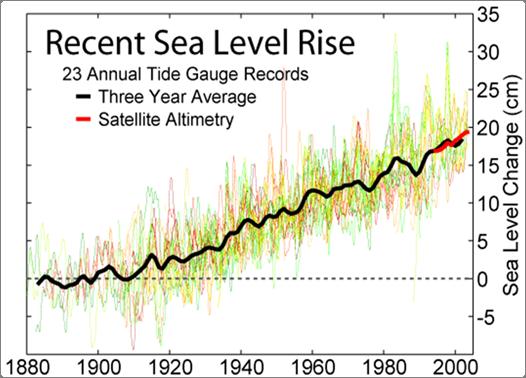 Sea Level Rise (SLR) Trends Global temperatures and the SLR are linked SLR in the Caribbean has paralleled global trends over the last 40 years With a +1.