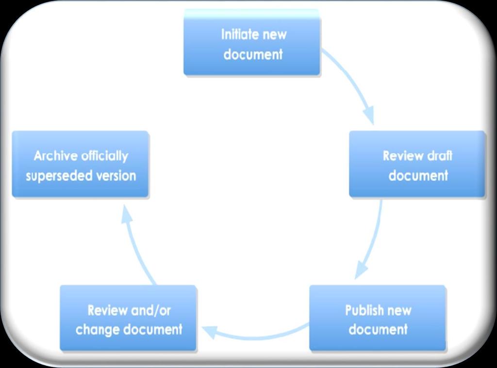 Document control Initiate new document Agree on the need Assign author/subject matter expert Consult users Prepare first draft Review