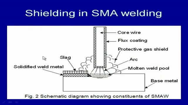 are generated by the thermal decomposition of the flux, which is present in form of the coating material on to the electrode.