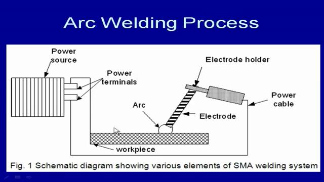 gas like, helium and argon are used for shielding the weld pool, to protect the atmospheric to the protect the weld pool from the atmospheric contamination and the non consumable tungsten electrode