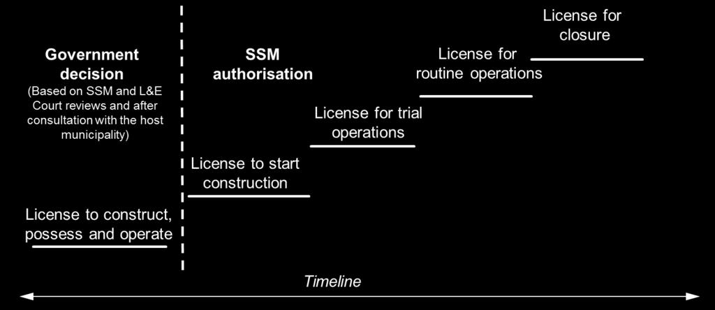 regulatory licensing and supervision (Figure 3). The safety analysis report (SAR) is central in the review process and shall be kept to date through all the steps.