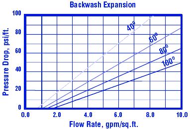 ft) At least 20 Minutes Same as Regenerant Flow Rate 1,4 2,0 BV (10 15 gallons/cu.ft) Same as Service Flow Rate 4 8 BV (30 60 gallons/cu.ft) 10 50 BV/h (1,25 6,25 gpm/cu.