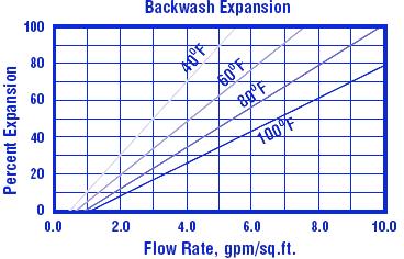 0,8 m (30 inches) 25 50% Bed Expansion 5 10% HCl, 0,5 1% H 2 SO 4 2 7 BV/h 8 20 BV/h At least 30 Minutes Same as Regenerant Flow Rate 1,4 2 BV (10 15 gallons/cu.