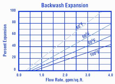 0,6 m (24 inches) 50 75% Bed Expansion 2 6% NaOH 2 8 BV/h (0,25 1,00 gpm/cu.ft) At least 60 Minutes Same as Regenerant Flow Rate 1,4 2 BV (10 15 gallons/cu.