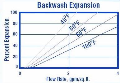 Displacement Rinse Volume Fast Rinse Rate Fast Rinse Volume Service Flow Rate Minimum 60 minutes Same as Regenerant Flow Rate 1,4 2,0 BV (10 15 gallons/cu.