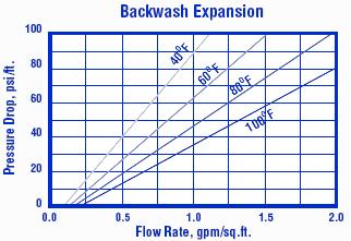 Flow Rate 2 6% NaOH 2 8 BV/h (0,25 1,0 gpm/cu.ft) At least 60 Minutes Same as Regenerant Flow Rate 1,4 2 BV (10 15 gallons/cu.ft) Same as Service Flow Rate 4,9 8 BV (35 60 gallons/cu.