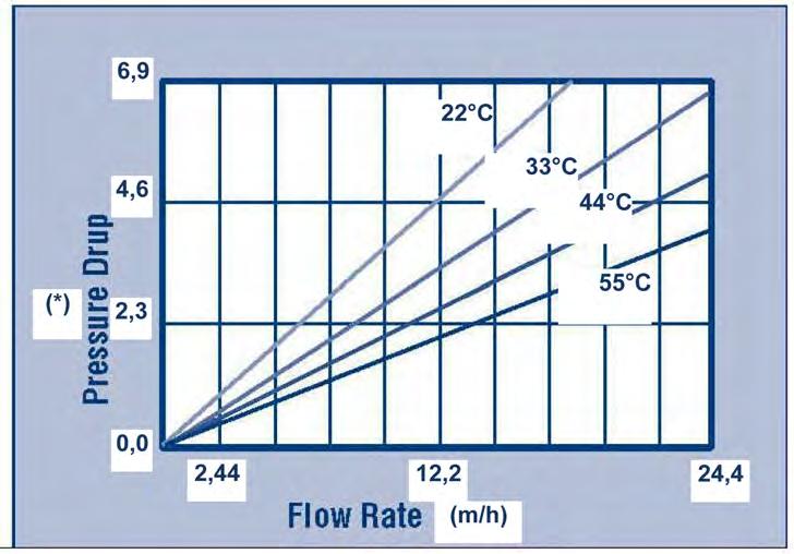Pure Resin PMB101-2 Suggested Operating Conditions Minimum Bed Depth Service Flow Rate Limitations 0,6 m (24 inches) 20 60 BV/h (2,5 7,5 gpm/cu.
