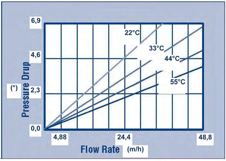 Pure Resin PMB101-3 Suggested Operating Conditions Minimum Bed Depth Service Flow Rate Limitations 0,6 m (24 inches) 20 60 BV/h (2,5 7,5 gpm/cu.