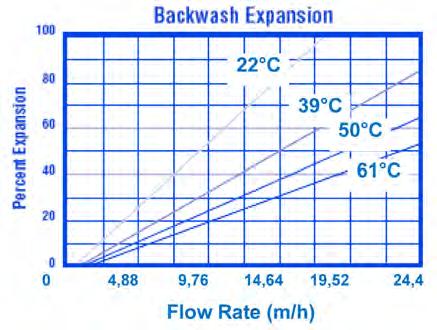 0,6 m (24 inches) 25 50% Bed Expansion 8 20% NaCl 5 10% HCl, 2-8% H 2 SO 4 2 7 BV/h (0,25 0,90 gpm/cu.ft) At least 30 Minutes Same as Regenerant Flow Rate 1,4 2,0 BV (10 15 gallons/cu.