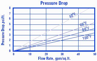 0,6 m (24 inches) 25 50% Bed Expansion 10 15% NaCl 10% HCl, 1-8% H 2SO 4 2 7 BV/h (0,25 0,90 gpm/cu.ft) Same as Regenerant Flow Rate 1,4 2,0 BV (10 15 gallons/cu.ft) 8 40 BV/h (1 5 gpm/cu.