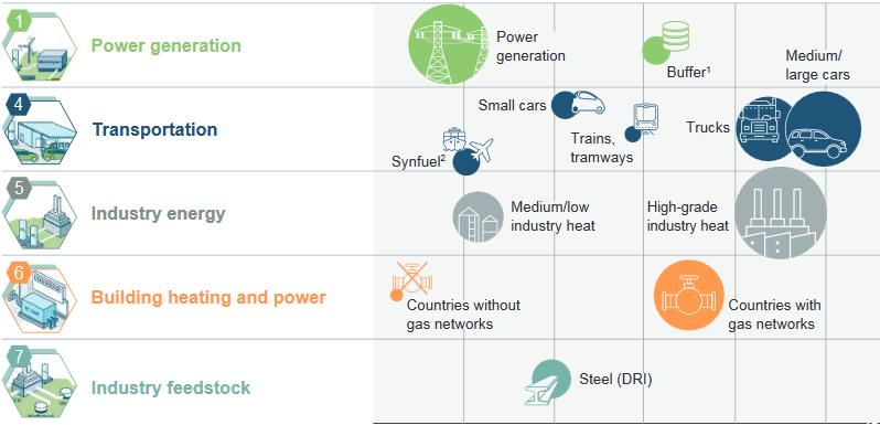 Hydrogen s seven key roles in the energy transition - 2050 The world already produces and consumes more than 55 Mt of hydrogen annually in a wide range of industrial processes Scaling-up: Hydrogen