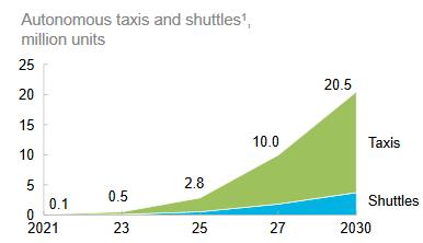 Autonomous taxis and shuttles Autonomous taxis are becoming a reality Growth in autonomous taxis and shuttles Investments in autonomous driving in the past 5 years have exceeded 15 billion USD.
