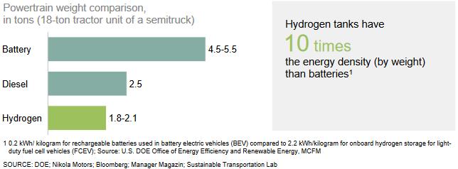 Digitally enabled freight chains Hydrogen as an energy vector for long-haul trucks requires less weight for the powertrain Delivery truck growth rates By 2030, approximately 3.0 million to 4.