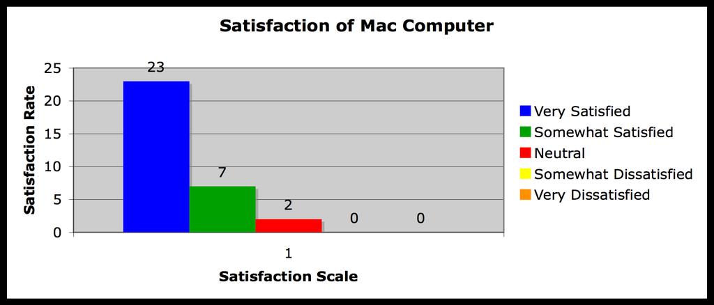 What makes a Mac person To determine how a Mac person uses their computer and how long they use it for.