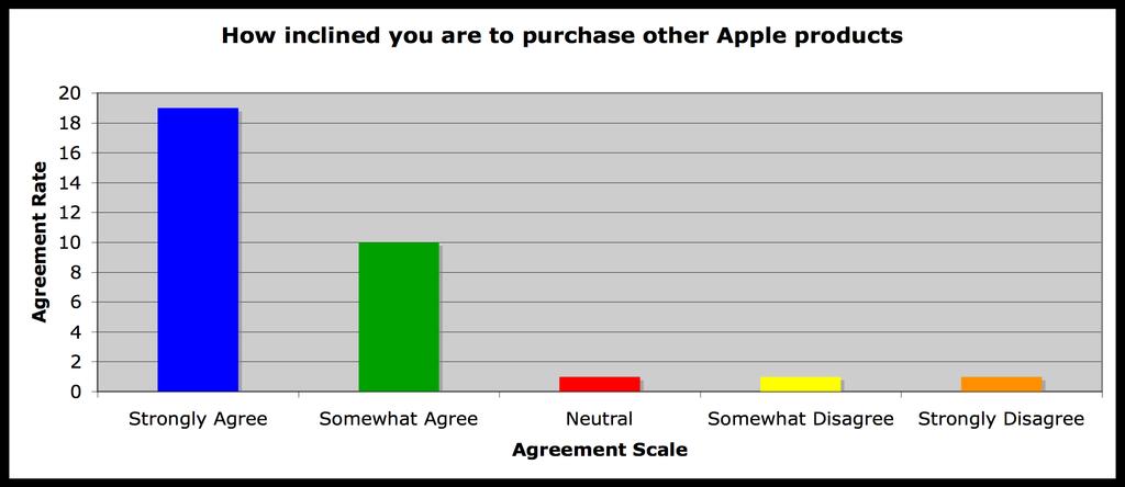 It was interesting to see that 3% (1) concluded that they would not purchase other Apple products.