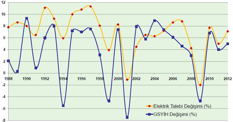 Relation between Electricity Demand and GDP Growth Rates Change in electricity demand (%)