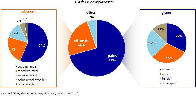 Grain makes up the largest part of feed in the EU, accounting for about 70%, followed by about 25% oil meals (see figure 3). The EU accounts for 18% of all globally used grain for feeding.