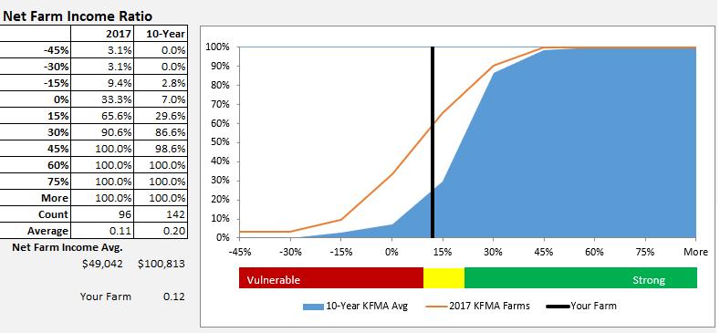 Figure 1 displays a normal distribution of the Net Farm Income Ratio (Net Farm Income/Accrual Gross Farm Revenue) for all KFMA farms with 1000-2000 crop acres and a cowherd less than 100 head.