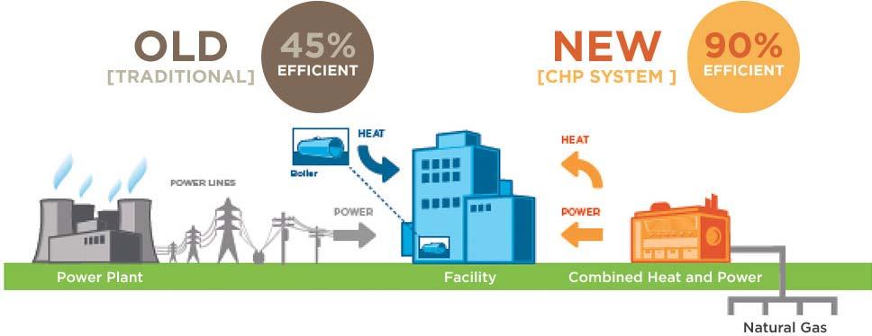 Active Research Project #2: Highly Distributed CHP with an FPLA Combined Heat and Power (CHP)