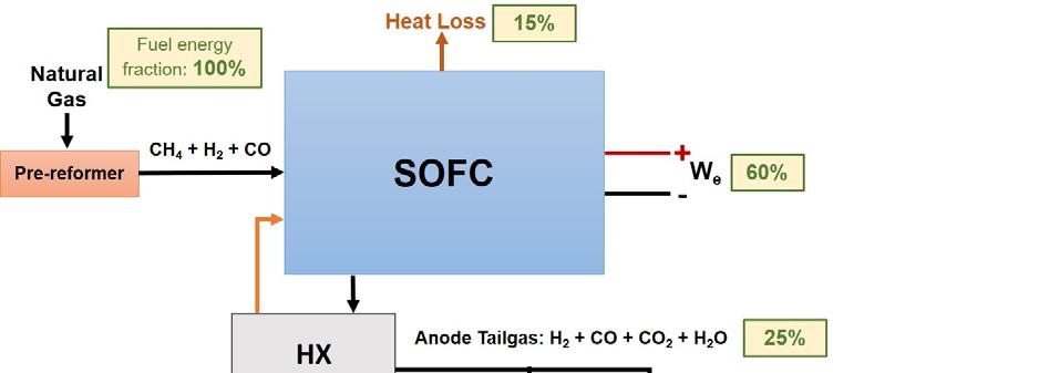 Active Research Project #4: Integrated SOFC + ICE Integrate a solid oxide fuel cell (SOFC)