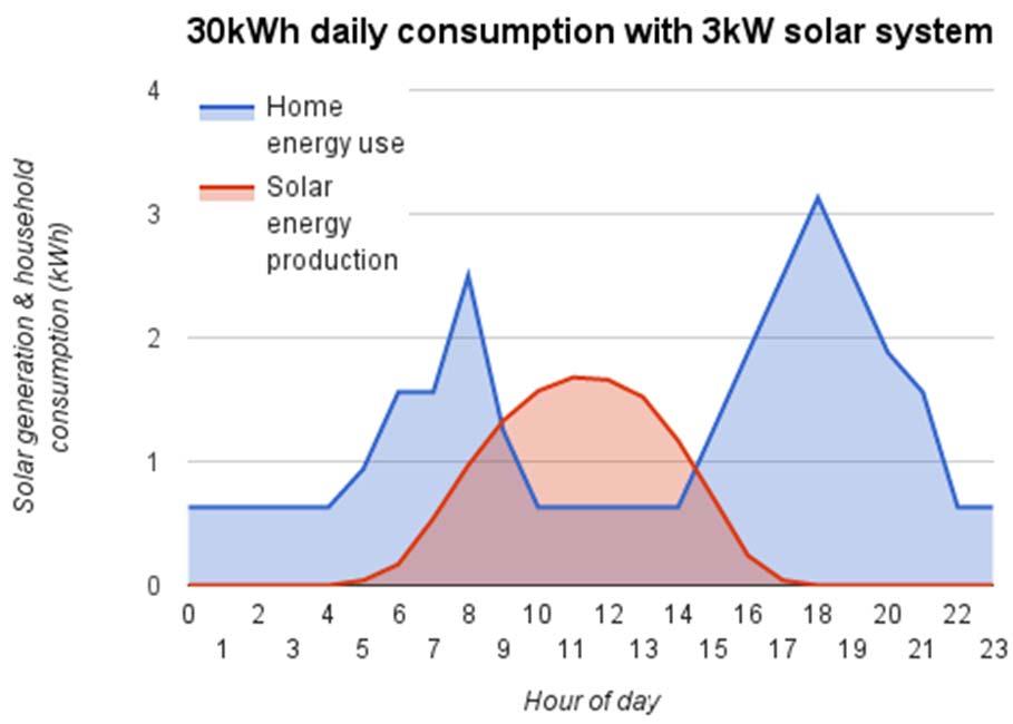 Are there any challenges with Renewable Energy Sources? Intermittency!