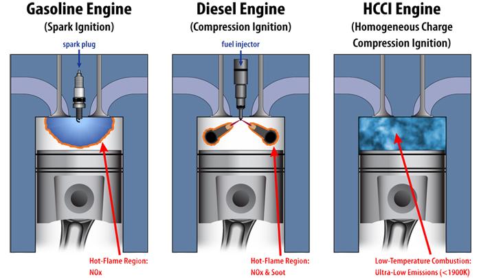 Background Conventional and Advanced Combustion Modes Spark Ignition (SI)
