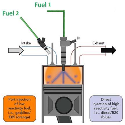 Active Research Project #1: Single Fuel RCCI Combustion One of the advanced combustion modes uses two fuels to achieve high efficiencies and