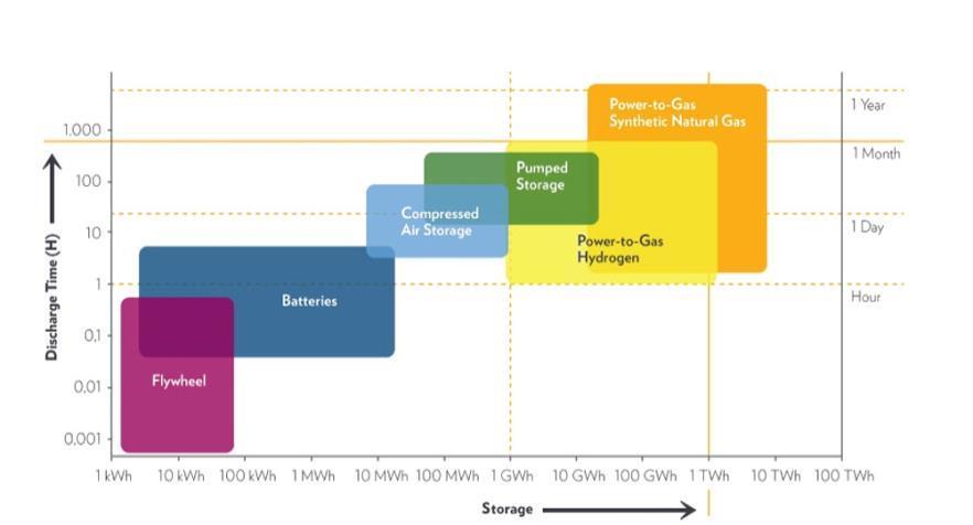 ENERGY STORAGE TECHNOLOGIES Power-to-gas is efficient long term