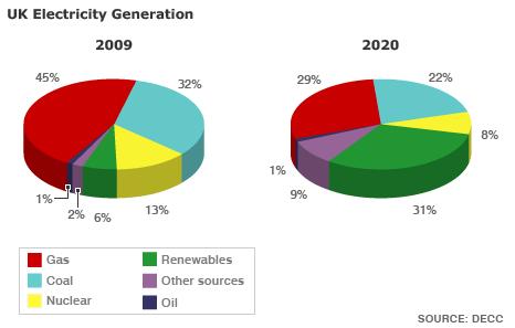 UK Generation CO 2 targets to