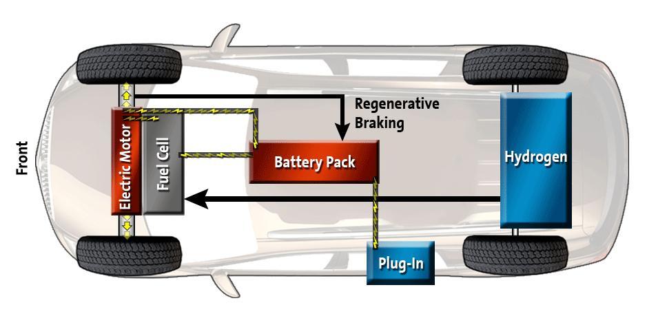 Hydrogen Fuel Cell Electric Vehicles EV and Hydrogen Cars Hydrogen vehicles are EV s but with some significant advantages: