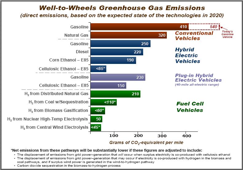 Hydrogen Fuel Cell Electric Vehicles Well to Wheel Emissions DoE analysis agrees with the